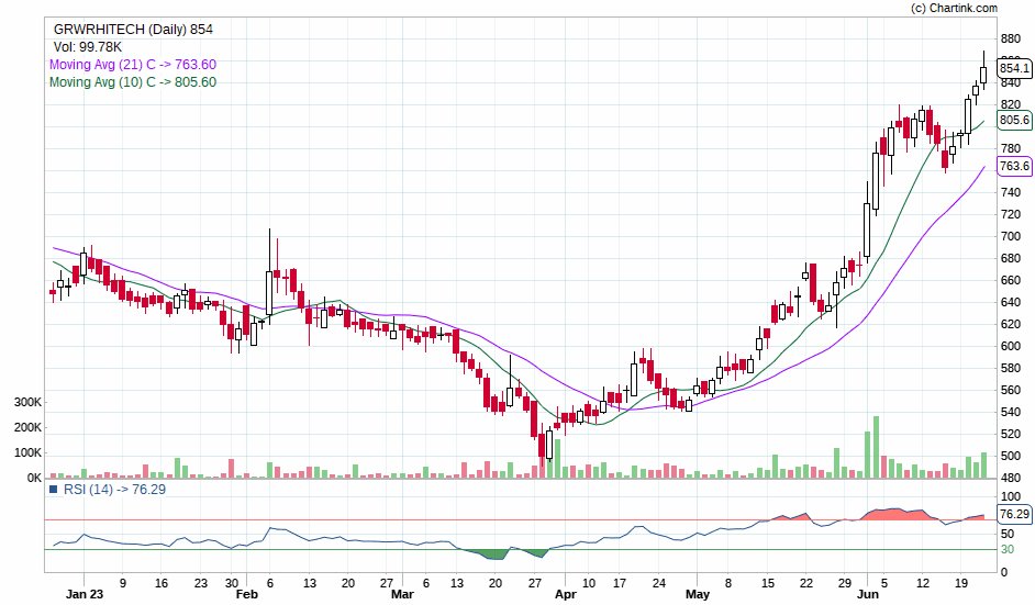 20kInvestor's tweet image. Garware Hitech Films-Nice breakout. 

Capital to be deployed- 20k
Price -848/853
Stoploss-753
Targets-1048

#garwarehitech #nifty50 #NiftyBank #investment #StockMarket #StocksToBuy