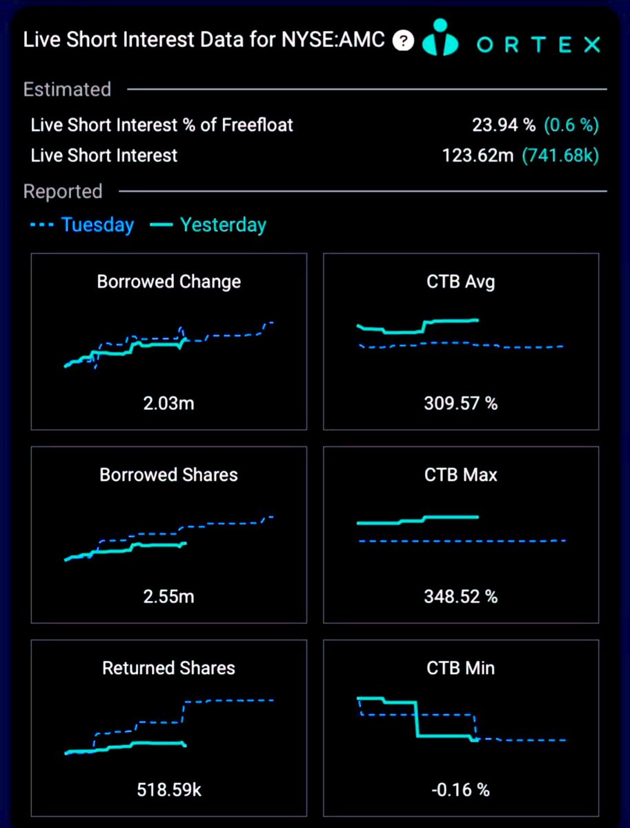 AMCcheerleader's tweet photo. $AMC SHORT SQUEEZE SCORE 94%🚀
Cost to short up to 334%
SI 23.9%‼️ https://t.co/2BTcjAaYFB