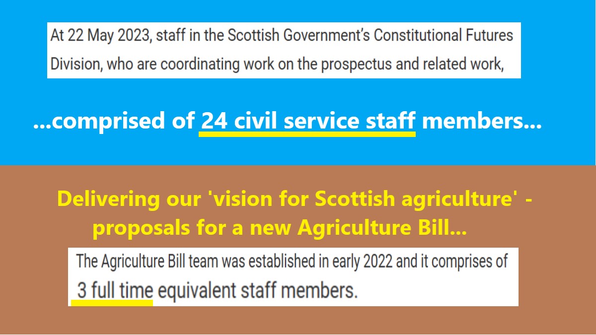 🧐Compare & Contrast 🏴󠁧󠁢󠁳󠁣󠁴󠁿Scottish Government has.., 🟡24 civil servants working on the SNP's Indy 'prospectus' vs 🚜3 staff members working on their Agricultural Bill which will 'underpin Scottish agricultural policy 4 generations to come' #SNPPriorities #ScottishFarming #RHS23