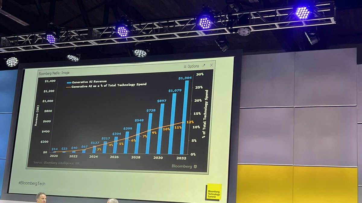 NBandaru's tweet photo. #bloombergtech https://t.co/yx4KYqKvBS