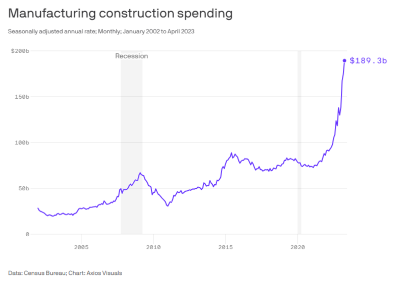 officefinder's tweet photo. America's Factory Boom - "spending on manufacturing construction — new factories — is tracking at a $189 billion annual rate, triple the average rate in the 2010s ($63 billion)."  https://t.co/BkEDUEtzpX https://t.co/tk0xR6krSM