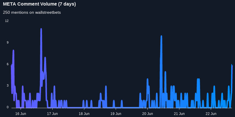 $META one of the most mentioned on wallstreetbets over the last 7 days

Via https://t.co/T5TngZLq4o

#meta    #wallstreetbets  #daytrading https://t.co/vpYSx8UilR