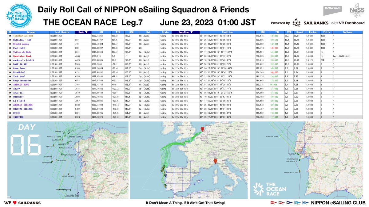 NeSS Daily Roll Call - THE OCEAN RACE Leg 7 |  01:00 JST June 23, 2023  (Day 06)  

sailranks.com/v/regattas/8710

note.com/ness_jpn/n/n65…

#TheOceanRace
#VirtualRegatta
#VirtualRegattaOffshore
#SAILRANKS
#NeSS