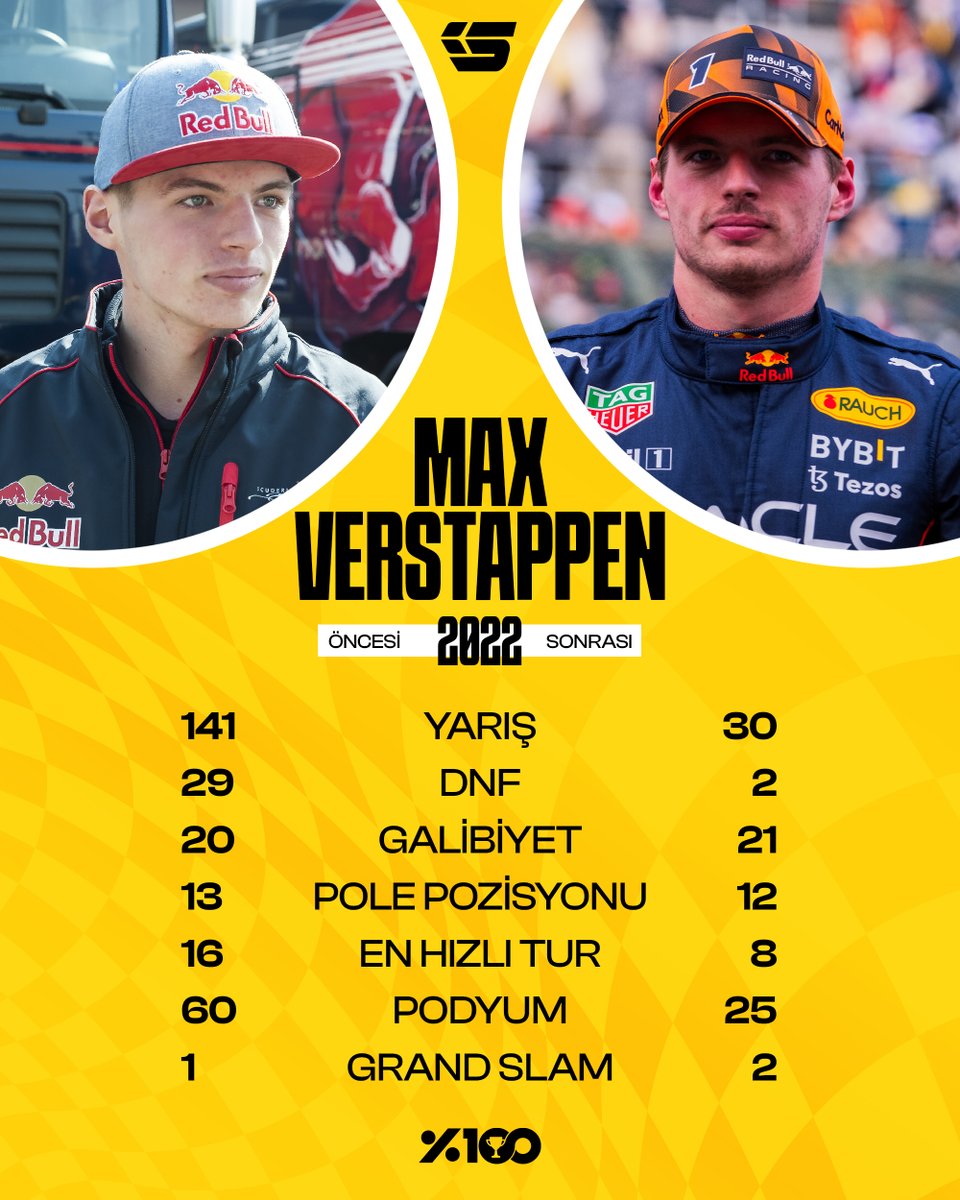 2 kez Dünya Şampiyonu Max Verstappen'in, 2022 öncesi ve sonrasındaki performansı. #yüzdeyüzşampiyon