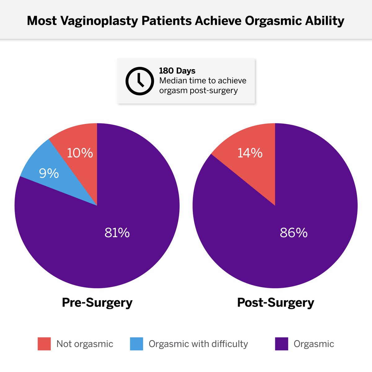 NYU Langone's transgender reconstructive surgery team co-led by @lee_c_zhao has completed >500 gender-affirming surgeries. A recent study finds most patients undergoing robotic peritoneal flap vaginoplasty here achieve orgasm in a year. #Pride For more: bit.ly/3KlUUvD