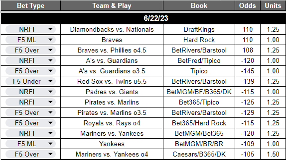 6/22/2023 MLB Plays:
We applied an update to make our data even more accurate today and going forward.

1.25u NRFI Diamondbacks vs. Nationals 
(110) DraftKings

1u F5 ML Braves 
(110) Hard Rock

1.25u F5 Over Braves vs. Phillies o4.5 
(108) BetRivers/Barstool

1u NRFI A's vs.… https://t.co/IWdd8Hy15h https://t.co/ut50wtcjBr