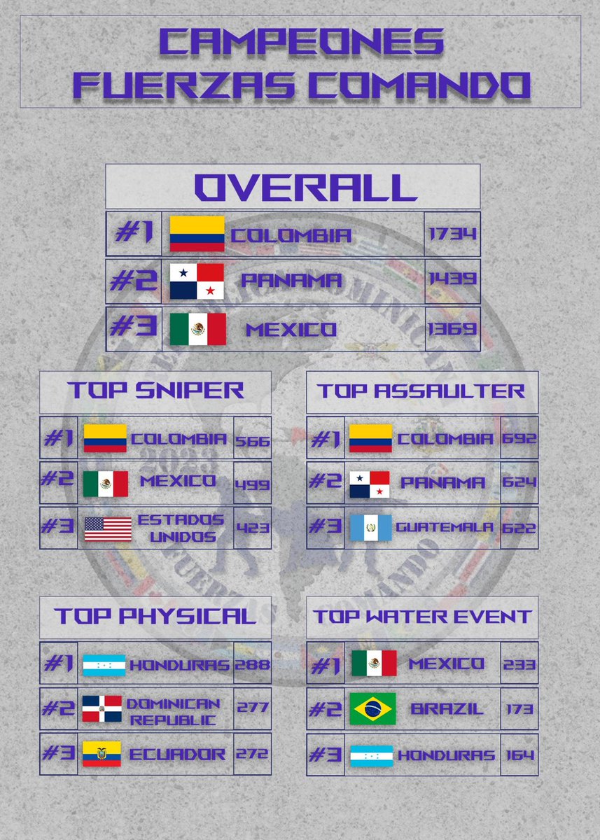 Congratulations 🇨🇴 Colombia 🇨🇴! #FuerzasComando23 Champions!🏆💪
And congratulations to all the #SOF teams that won or placed in the individual categories! 🇵🇦🇲🇽🇭🇳🇩🇴🇧🇷🇬🇹🇪🇨🇺🇸👏👏👏 #FuerzasUnidas #StrongerTogether #EstamosUnidos