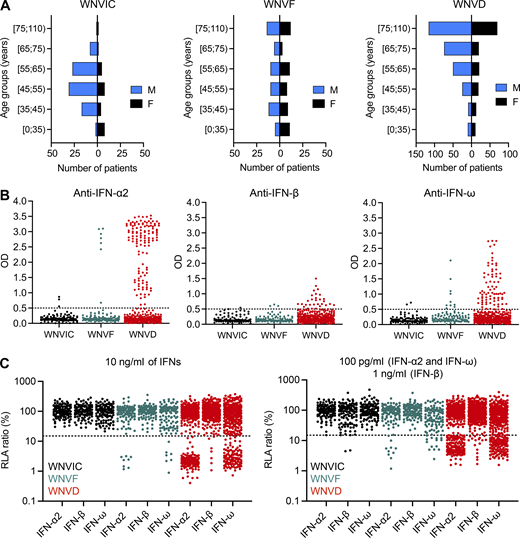 JExpMed's tweet photo. .@grvsadrian et al. show that auto-Abs neutralizing type I IFNs and pre-existing infection underlie ~40% of cases of West Nile virus (WNV) encephalitis. https://t.co/g2iPiXbcKs
@AurelieCobat @ShenYingZhang1 @casanova_lab @esiborghe
#Autoimmunity #Immunodeficiency https://t.co/L4DOWBzU6D