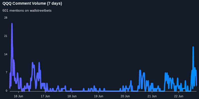 $QQQ working its way into the top 10 most mentioned on wallstreetbets over the last 7 days

Via https://t.co/DCtZrsfnR9

#qqq    #wallstreetbets  #investors https://t.co/3141BHYMru