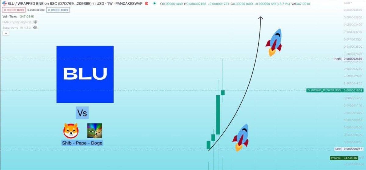 $BLU almam için birçok neden vardı ve ben de portföyüme ekledim 😎

1M$ market cap, yüksek hacim ve marketing çalışmaları... Şimdiden 2X yaptı bile 🚀 @BLUMission

Chart: 
dextools.io/app/en/bnb/pai…

Kontrat (BEP20) 👇 : 0x24DCD565BA10C64daf1e9fAEdb0F09a9053C6d07

#BLUMissionONE