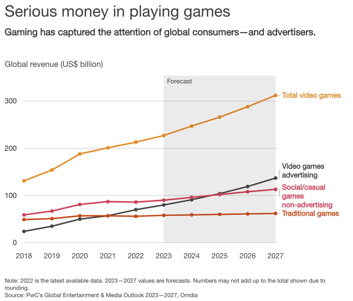sbergel's tweet photo. PwC Report: Total gaming revenue expected to grow from $227B in 2023 to $312B in 2027

https://t.co/PycicQjq9i https://t.co/U12kg1y2Ck