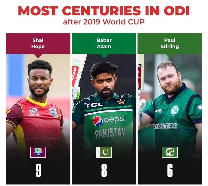 Most centuries in ODI after 2019 World Cup.

📸: Sportskeeda

#ShaiHope #BabarAzam #PaulStirling #Pakistan #WestIndies #Ireland #WorldCup #Cricket