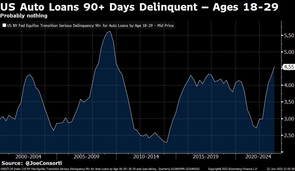 4.55% of auto loans for people ages 18-29 are 90+ days delinquent — the largest percentage of late auto loan payments since 2009.

Probably nothing.