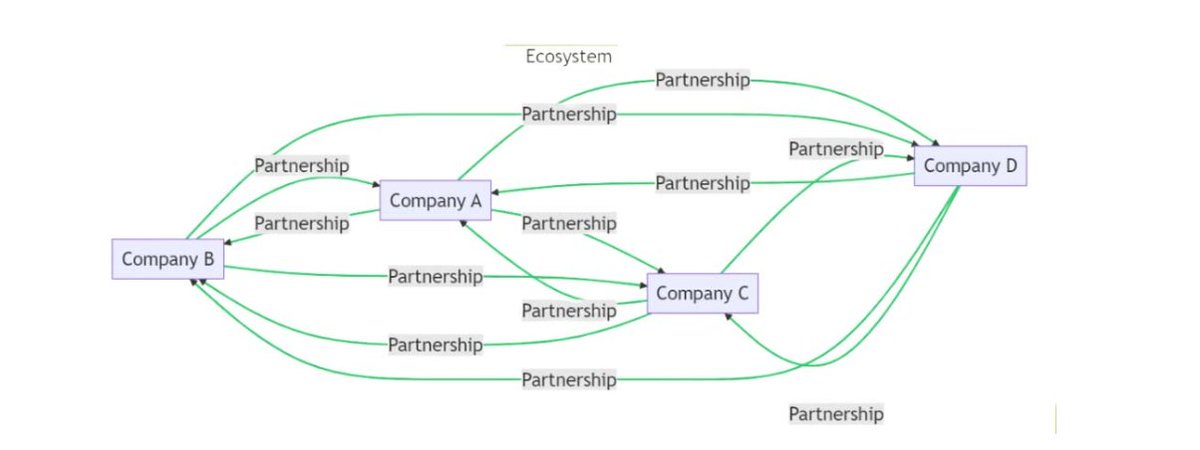 Ecosystems bring SCALE to your partner programs 📈

Instead of picturing your partner program as a series of one-off partnerships.

Start thinking of building an ecosystem, and achieve scale and reach!

#partnerships #ecosystem