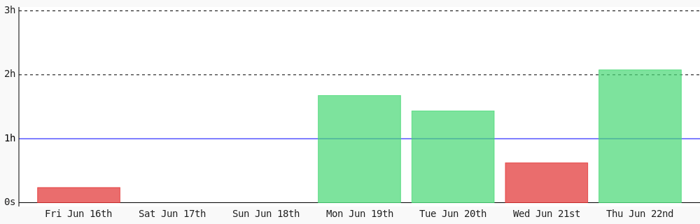AhmadRyadh's tweet photo. Today I coded 2 hrs 4 mins towards my @WakaTime goal of coding 1 hr per day ✔️ https://t.co/e0hgseQhFY
