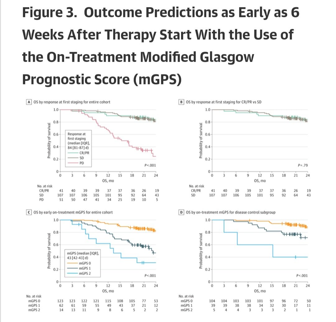 Modified Glasgow Prognostic Score for Metastatic Renal Cell Carcinoma

🔍Prognostic and predictive effect of CRP plus albumin

It can be used as a tumor marker in RCC👇

<a href="/JAMAOnc/">JAMA Oncology</a> <a href="/OncoAlert/">OncoAlert</a> 

jamanetwork.com/journals/jamao…