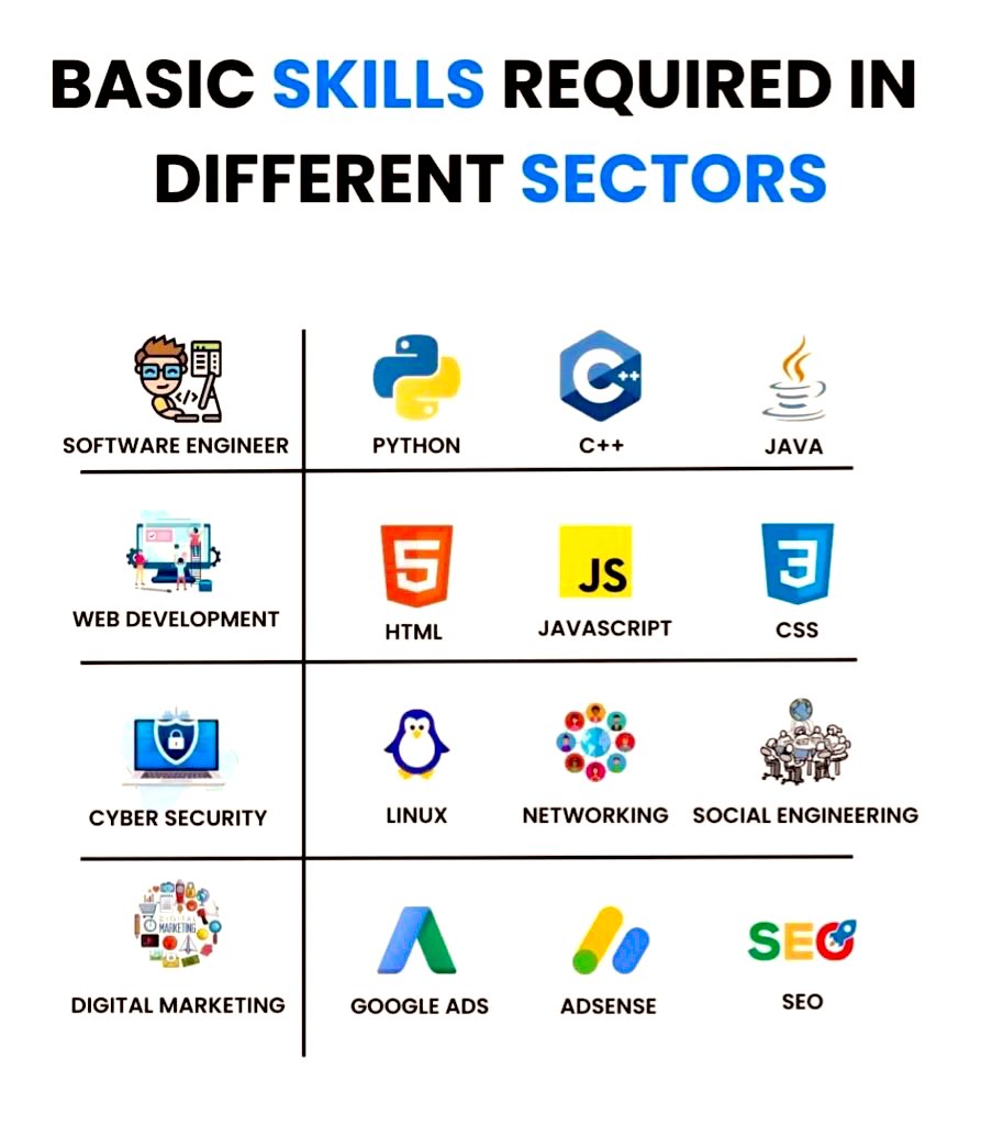 Basic Skills Required in Different Sectors 

#cybersecurity #SoftwareEngineering #WEB3 #webdev #python #java
