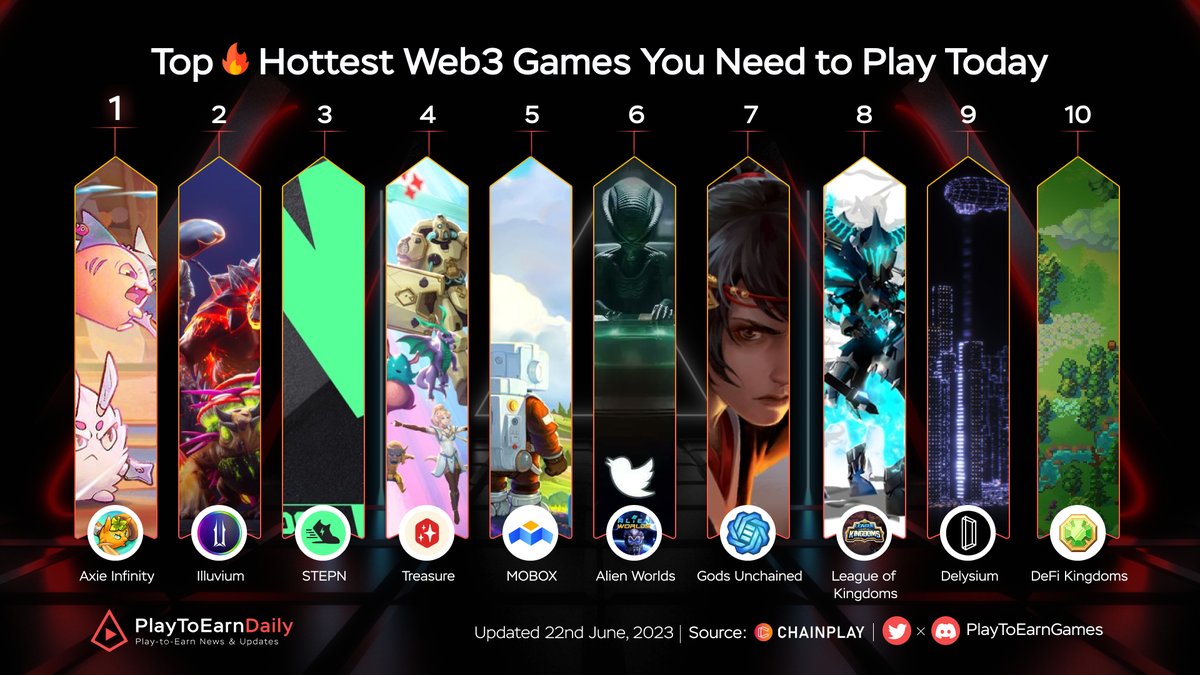 🔥Top Hottest Web3 Games You Need to Play Today

🥇@AxieInfinity 
🥈@illuviumio 
🥉@Stepnofficial 
@Treasure_DAO 
@MOBOX_Official 
@AlienWorlds 
@GodsUnchained 
@LeagueKingdoms
@The_Delysium 
@DeFiKingdoms 

#BlockchainGaming #PlaytoEarn