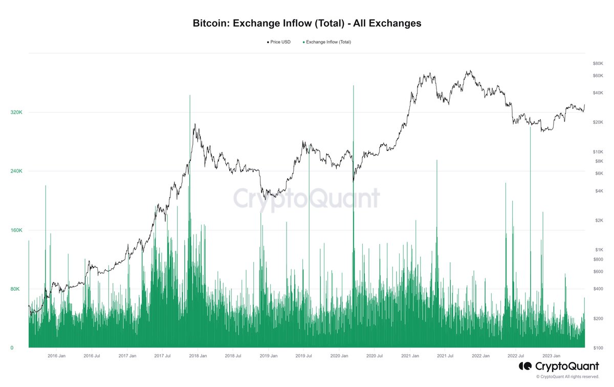 On-Chain Risk Yönetimi: Borsa Akışını İzlemek İçin Takip Etmeniz Gereken 3 Veri

Borsa akışlarını takip ederek riskinizi daha profesyonel bir şekilde yönetebilirsiniz.

1. Borsa Girişi

Borsa girişi verisi, kripto para birimlerinin borsalara transfer edildiğini gösterir.

Büyük…