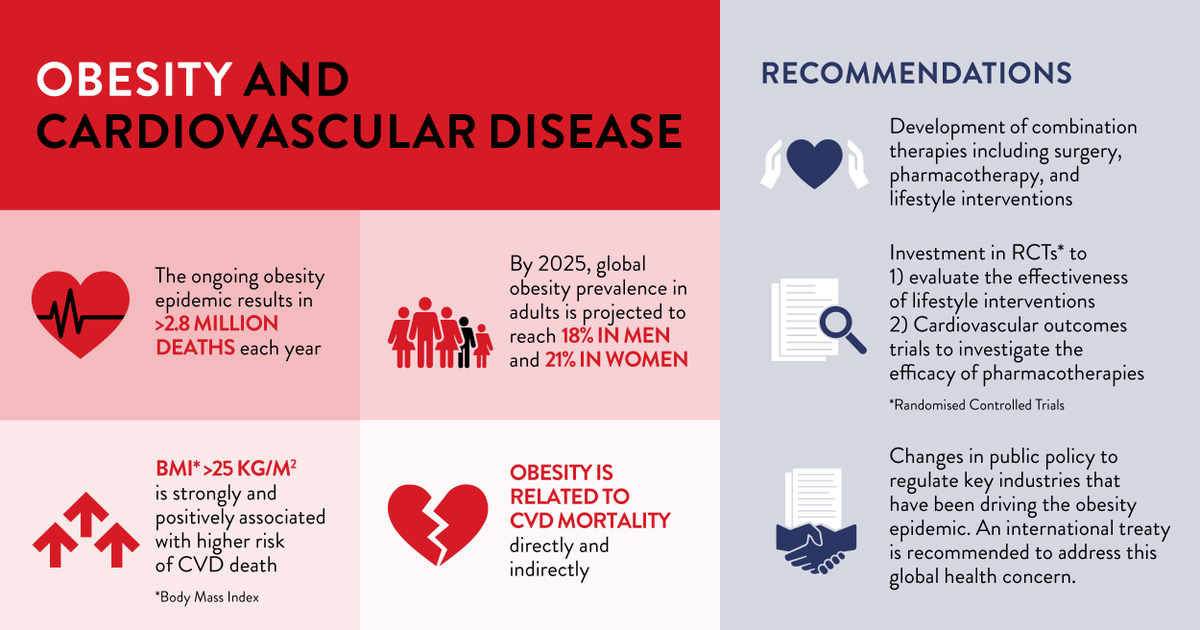 🚨 1 in 5 adults worldwide are expected to have #obesity by 2025. 

🆕 Our position paper with @worldheartfed summarises the relationship between obesity and cardiovascular disease (#CVD) mortality. 

📝 Learn more: bit.ly/3THvOZa #WorldHealthDay