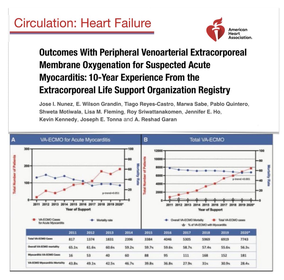 Peripheral VA #ECMO for suspected acute myocarditis, 10-year experience from ELSO Registry
🫀mortality lower vs all pts receiving ECLS nearly 2/3 surviving to discharge
🫀major modifiable risk factors for mortality: #ECPR & illness severity pre #ECLS
🔗 bit.ly/3pqsybA