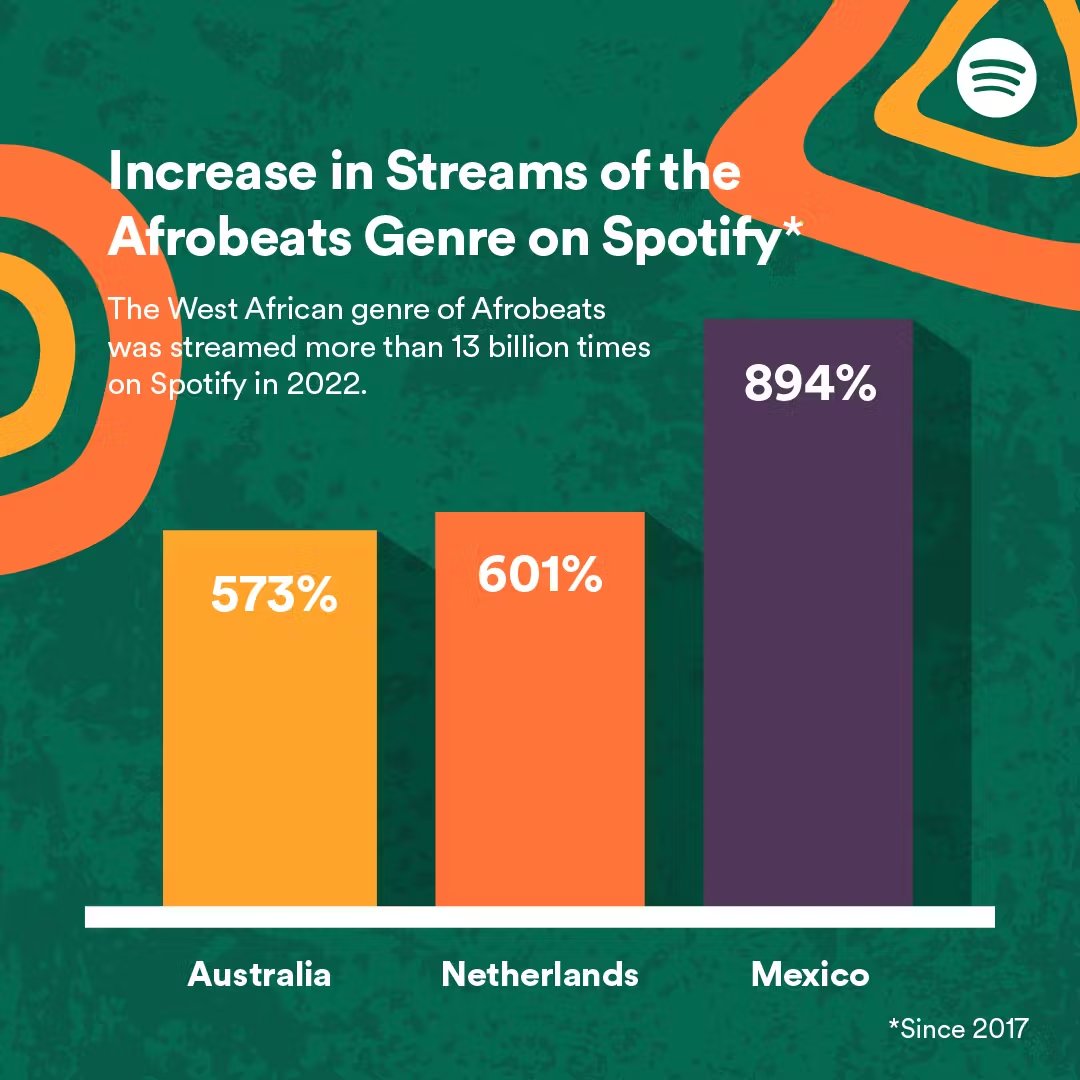 eldsjal's tweet photo. Speaking of stats. African music is on the rise globally 📈. For instance, since 2017 streams of Afrobeats music have grown in Mexico by close to 900%. 🚀

More info here:
https://t.co/4RvWQ42g2Q https://t.co/q9w1MDwgLi