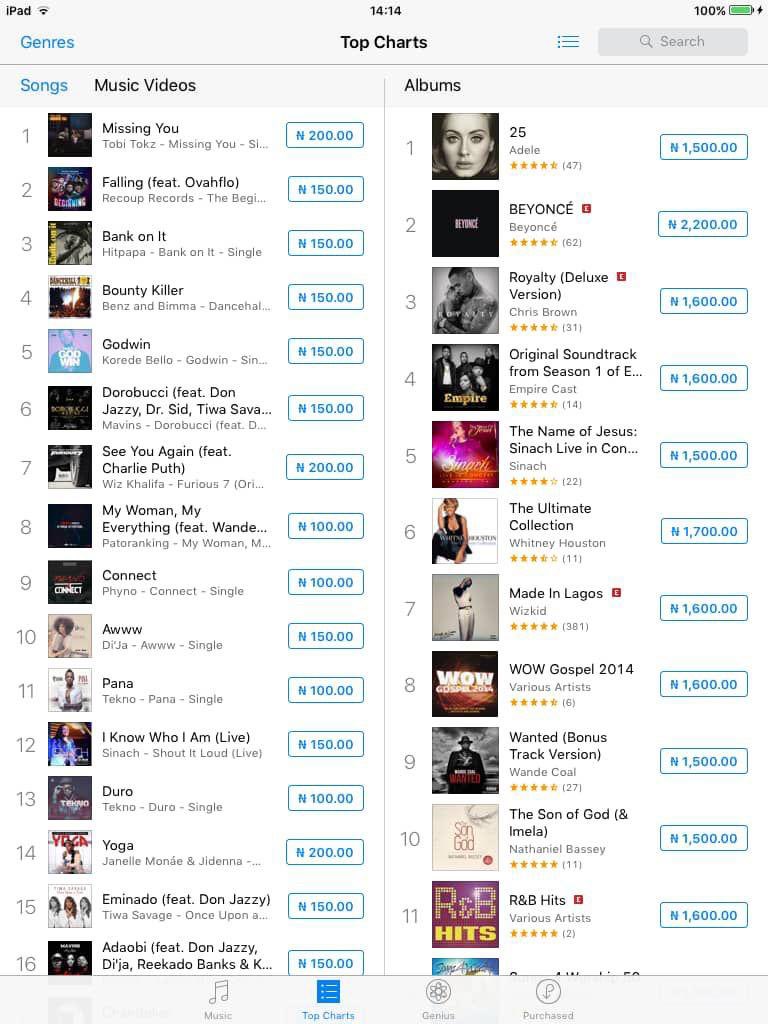 Big kudos to #MissingYouByTobiTokz  for taking over iTunes chart now🔥🔥