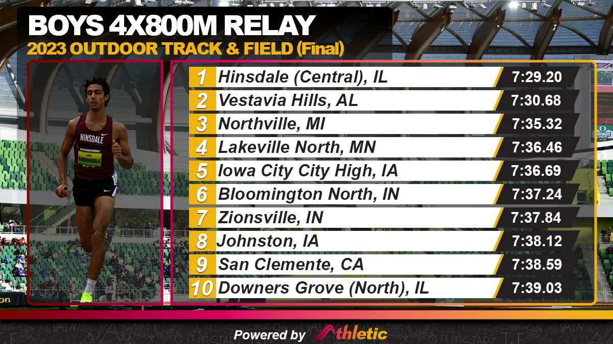 What a season it was for the boys in the 4x800m relay!

What stories do your stats tell? Find out with your free AthleticNET profile today.