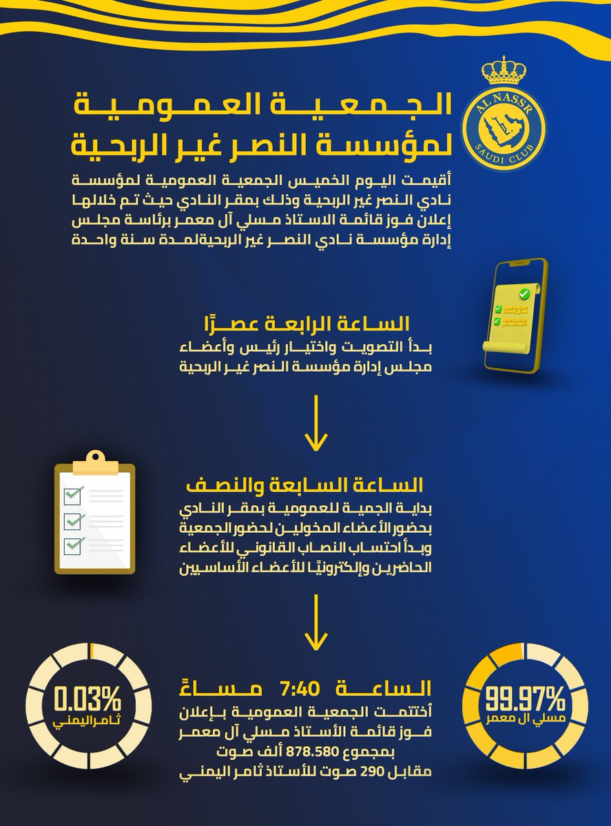 الجمعية العموميـة لمؤسسة #النصر غير الربحية تُعلـن 🗳️

فــوز قائمة الأستاذ مسلي ال معمـر برئاسة النادي 💛