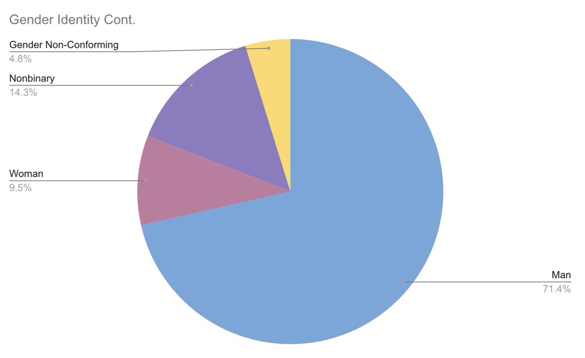 BuckeyeFurs's tweet photo. Hope you’ve been enjoying your pride! This poll has been running through the month of June to better understand the diversity demographics of our club. The most common response? Bisexual cis men! https://t.co/L7CYCKc1vo