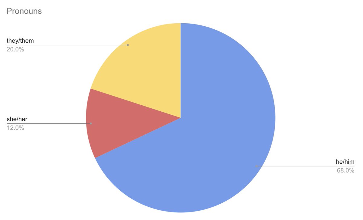 BuckeyeFurs's tweet photo. Hope you’ve been enjoying your pride! This poll has been running through the month of June to better understand the diversity demographics of our club. The most common response? Bisexual cis men! https://t.co/L7CYCKc1vo
