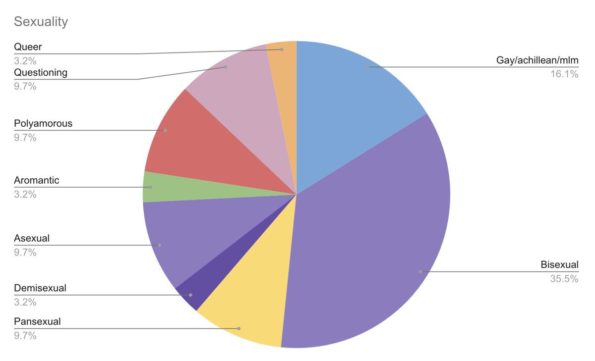 BuckeyeFurs's tweet photo. Hope you’ve been enjoying your pride! This poll has been running through the month of June to better understand the diversity demographics of our club. The most common response? Bisexual cis men! https://t.co/L7CYCKc1vo