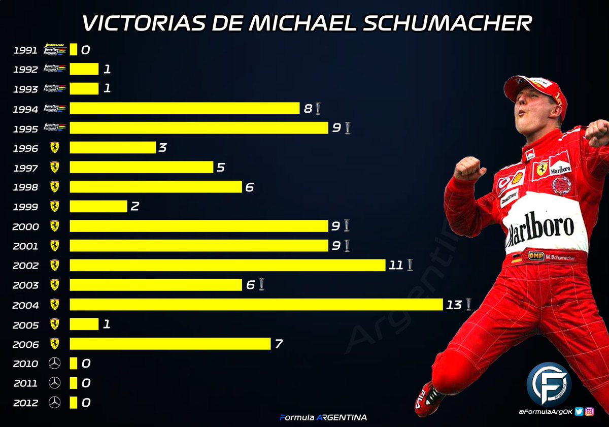 📣 | Victorias de @schumacher en la Fórmula 1.

#F1 #Formula1 #KeepFightingMichael #Schumacher