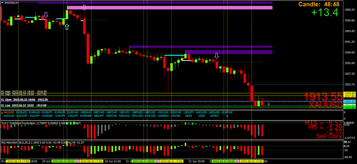 Had a new Eureka moment while swimming, for trading gold with another confirmation using the H1 OHLC's at FX  closes H4 closes

No bullish signals, divergence etc, watch for the break below the green h1 close, level failure

Using MTF analysis too of course

A whole new MTF strat