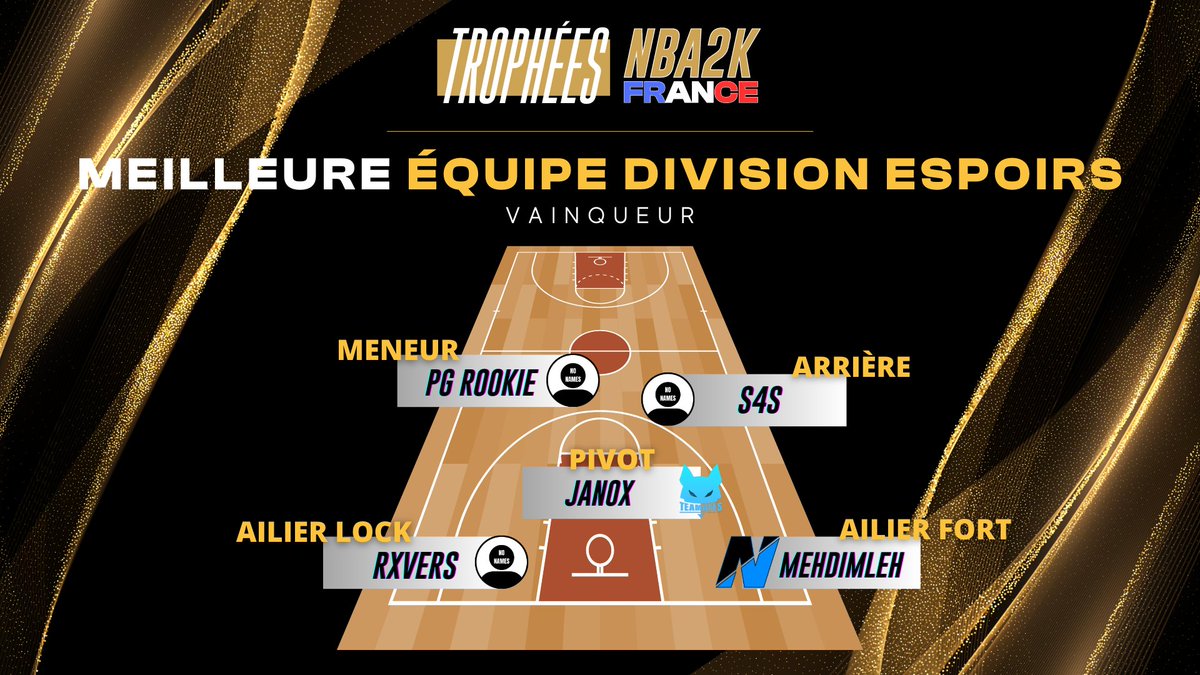 ⭐ 𝐓𝐑𝐎𝐏𝐇𝐄𝐄𝐒 𝐍𝐁𝐀𝟐𝐊 𝐅𝐑𝐀𝐍𝐂𝐄 ⭐

L'equipe de la saison en division Espoirs 🎖

MJ - <a href="/PG__Rookie/">PG__Røøkïe</a>
A - <a href="/YlanRmd/">Ylan_Rmd</a>
Ai - <a href="/RvxrsII/">lRvxrs</a>
Af - MehdiMleh
C - <a href="/Jannox/">JANOXISPF</a>

À suivre sur:
📺  twitch.tv/HallofGameFR