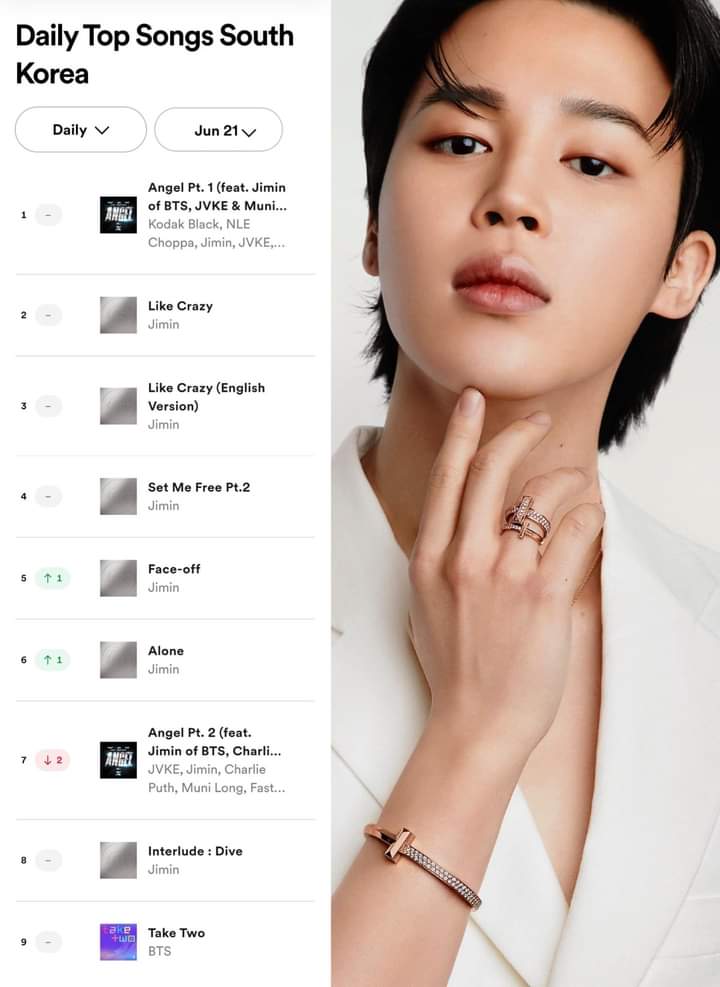 patyJMBTS's tweet image. Asi el SPOTIFY de Corea del Sur !!!

Corea tiene un Rey ! 👑👑👑

#StreamJimin
#StreamFace 

No se olviden de #TakeTwo porfa !!