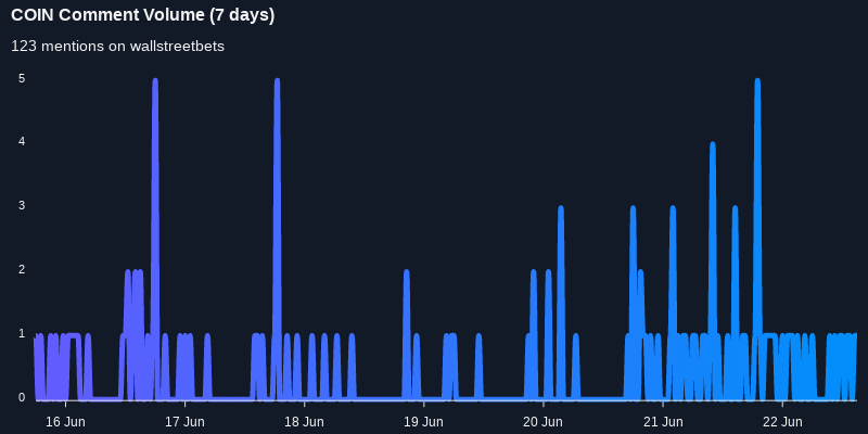 $COIN was the 14th most mentioned on wallstreetbets over the last 7 days

Via https://t.co/evZNYSh359

#coin    #wallstreetbets  #investing https://t.co/3BAUoNLi0e