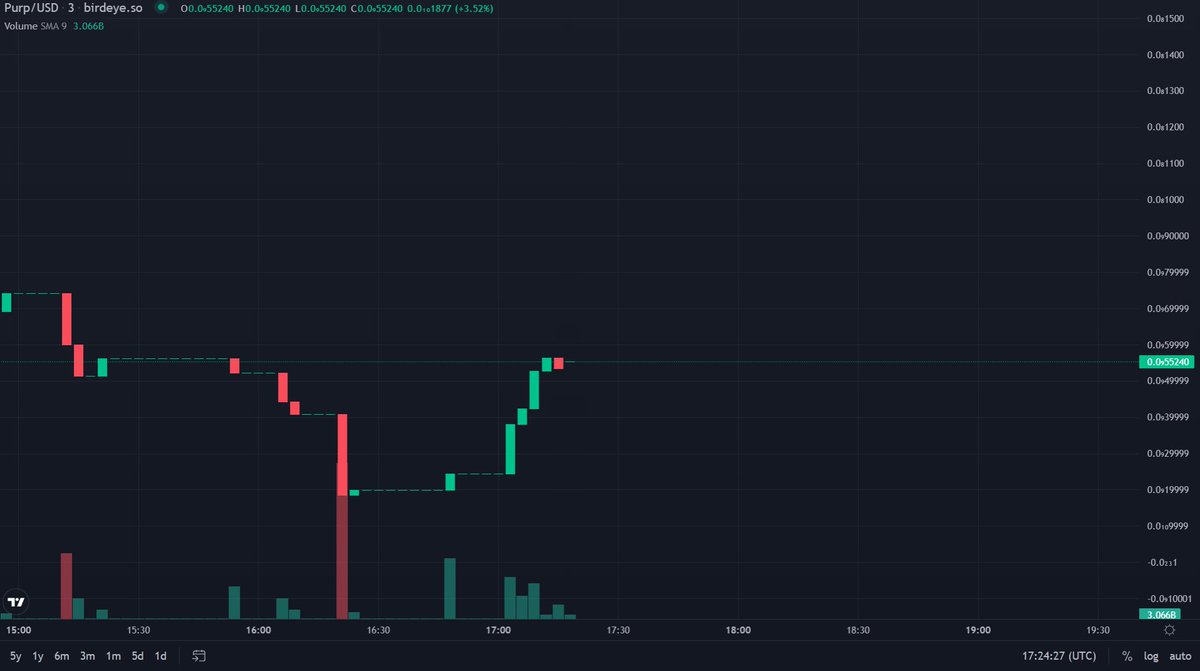 degen play <a href="/PurplePepeSol/">Purple Pepe</a>

lets make $SOL great again! 

chart birdeye.so/token/J8TkrEB6…

TG t.me/PurplePepeSol

rugcheck rugcheck.xyz/tokens/J8TkrEB…