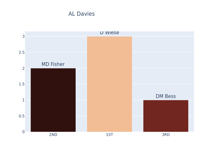 New season, new predictions! 🏏🔮 Our analysis shows that D Wiese is 🔝 on the list to dismiss RM Yates and AL Davies in #VitalityBlast2023. Don't miss out on the action, stay tuned for more updates! 📈👀 #CricketPredictions #DismissalKing #ExcitingTimesAhead 🏆🔥 #t20cricket