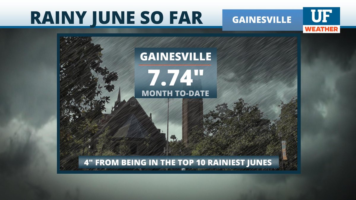It has been a wet month so far. While we may not be close to record territory yet, it won't take much to land in the top 10 rainiest Junes on record in #GNV. All it will take is an additional 4" of rain between now and June 30th. #UFwx #Rainesville #FLwx
