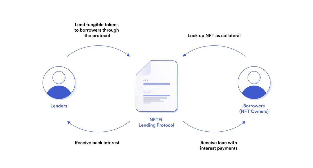 2/5 ⚙️ How does NFTFi work? 

NFTFi protocols enable NFT lending and borrowing, where NFTs act as collateral for loans. 

Fractionalization allows NFT owners to sell pieces of their NFT, improving price discovery. 

NFT indices offer exposure to various NFT verticals, while…