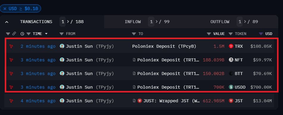 Saat 20:23'de Justin Sun'ın cüzdanından Poloniex borsasına bazı transferler oldu

- 108050 Dolar değerinde TRX
- 59970 Dolar değerinde NFT
- 70690 Dolar  değerinde BTT
- 700000 Dolar değerinde USDD (Stablecoin)