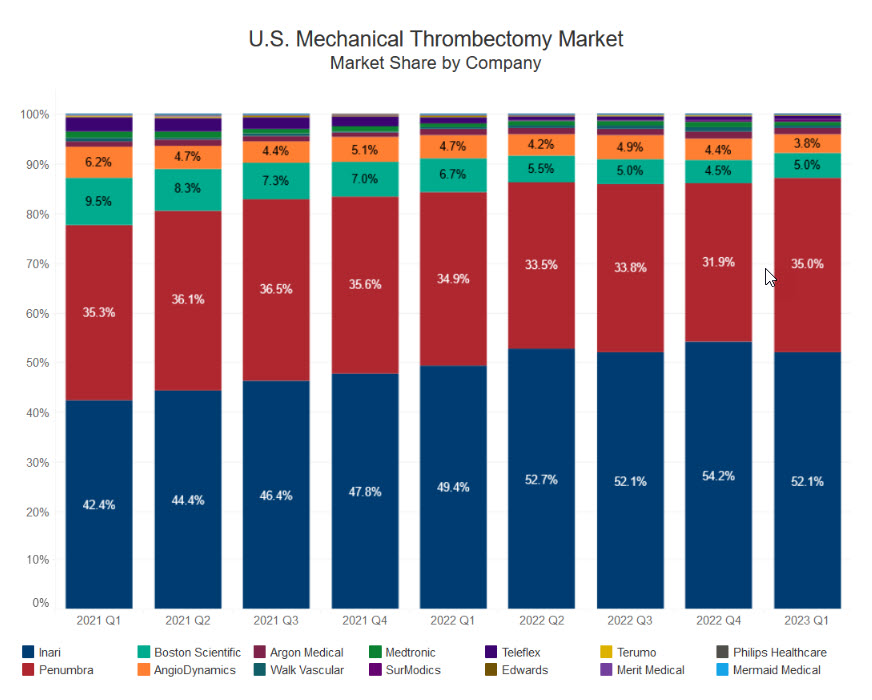 Recent thrombectomy market dynamics. From Guidepoint surveys. Market growing as a whole, $NARI losing some share to $PEN. $BSX and $ANGO marginal players.