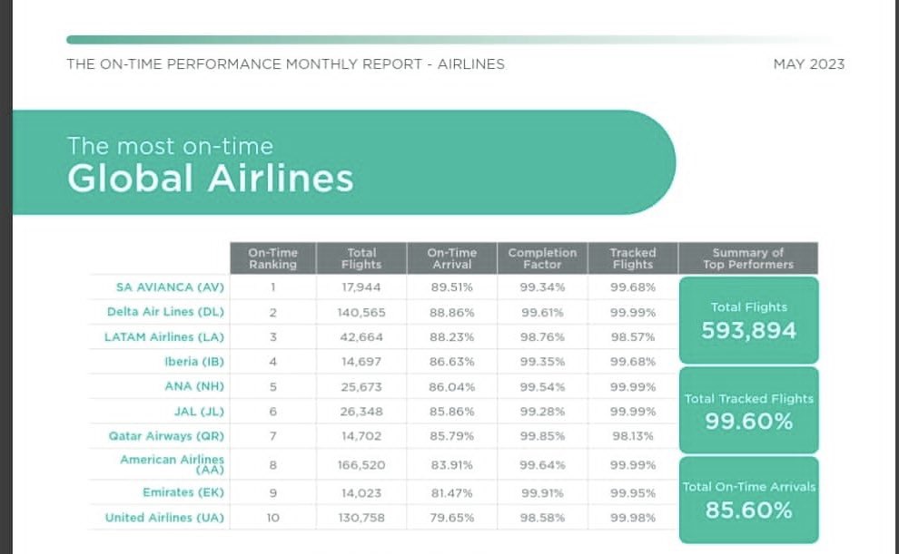 CEO_Abra's tweet photo. Hoy puedo decir orgulloso que @Avianca es la aerolínea más puntual del mundo según el ranking de mayo de @Cirium, con un OTP (On Time Performance) del 89.51%. 🕓

¡Gracias a las más de 12000 personas que hacen posible cumplirle a nuestros clientes!
#OrgullosoDeSerAvianca ✈️ 

https://t.co/vpICygrWLr
