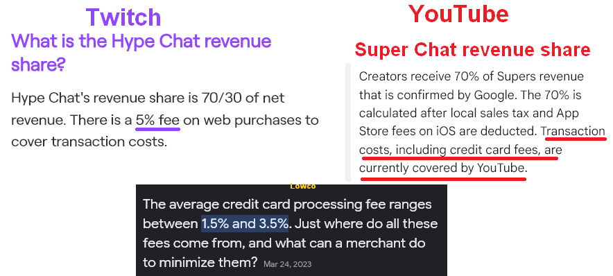 Twitch's Hype Chat is not a true 70/30 split. They take an initial 5% fee (MUCH higher than average transaction fees) &amp; then 30% of what's left. 

Meanwhile, YouTube covers all transaction costs.

This is a huge cut and I can't see why any streamer would want to use this.
