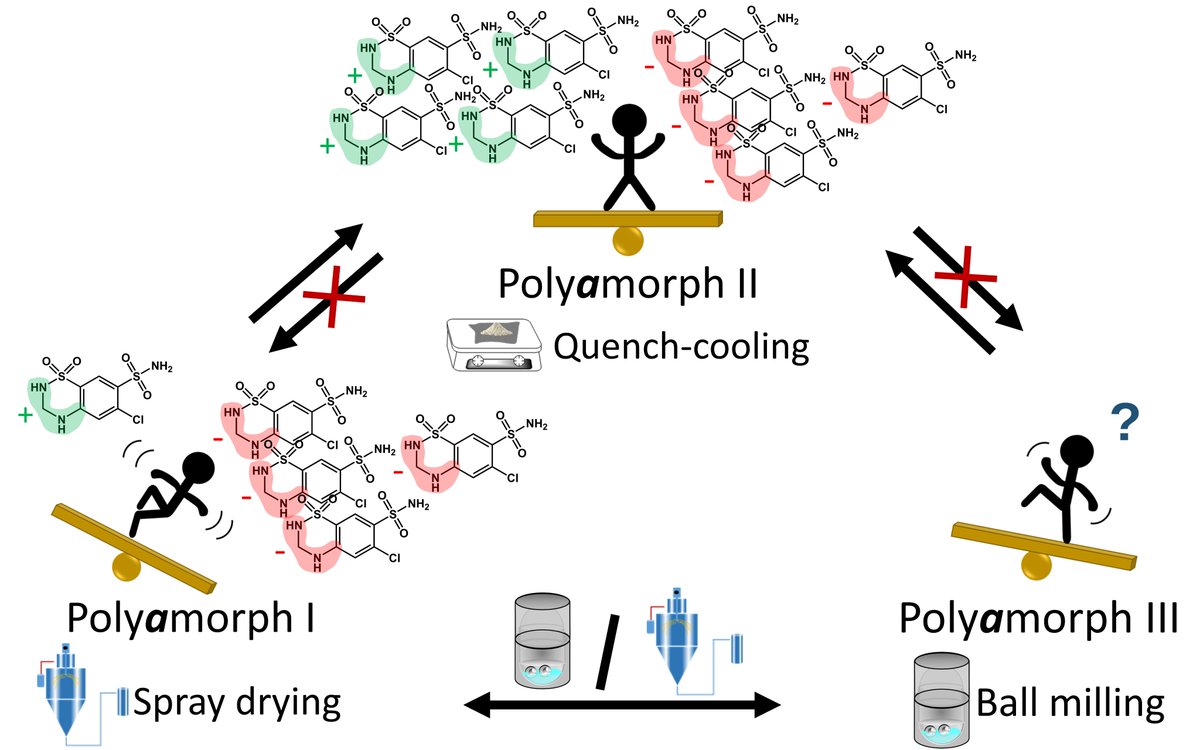 Can polyamorphism be a reality when searching for better drug formulations? How to recognize different polyamorphs? Have a look at our exciting work with <a href="/ThomasRades/">Thomas Rades</a> @kirsten_mj @HenrikSaerkjaer and co-workers <a href="/UCPH_Research/">University of Copenhagen Research</a> <a href="/p021_desy/">P02.1 DESY</a>. ChemRxiv - go.shr.lc/3pefIx1