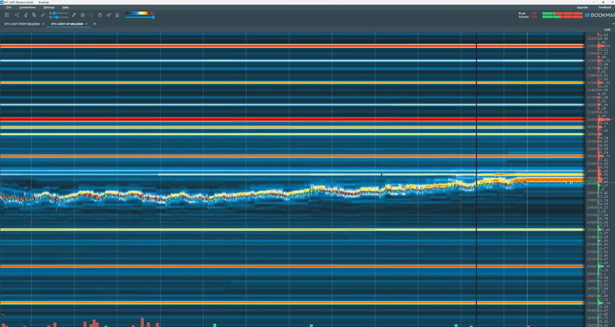 ⚡Bookmap orderbook

✨Vadeli taraf
( #Binance, #Bybit, #OKEx )

-Direnç;
31.000 seviyelerinde short emirler var.

-Destek;
(29.500 ve 29.200 seviyelerinde long emirler var)

✨Spot taraf;
(Binance , huobi)

-Direnç;
(31.000, 32.000)

-Destek;
(29.500 ve 29.000)

#bitcoin #btc