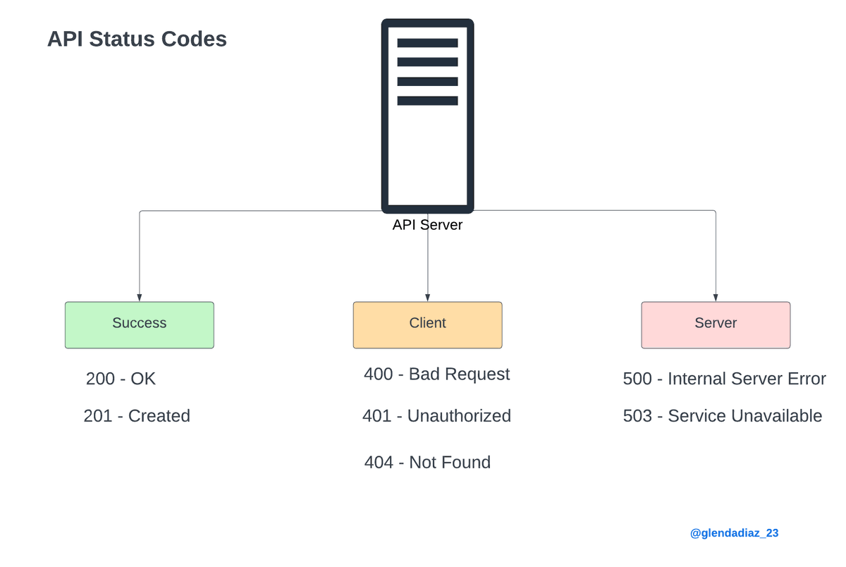 Today I studied about the different API status codes that I can receive in the response.  👐😀

It is important to know these codes to handle the success and error responses properly. 

I created a diagram with the most common API status codes that we receive from APIs.  I hope