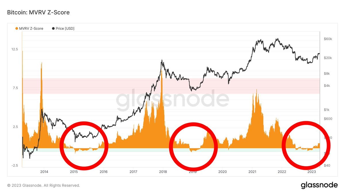 #BITCOIN BEAR MARKET OFFICIALLY ENDED! 🔥