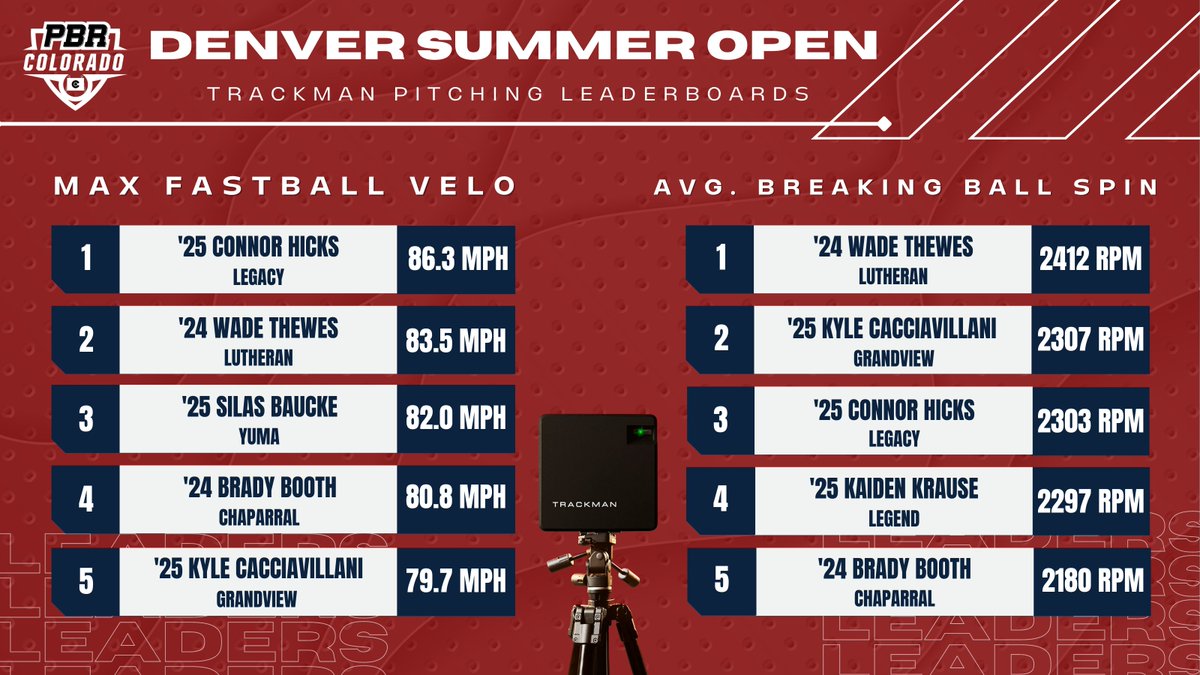 Prep Baseball Colorado (@prepbaseball_co) on Twitter photo ๐๐๐ง๐ฏ๐๐ซ ๐๐ฎ๐ฆ๐ฆ๐๐ซ ๐๐ฉ๐๐ง: ๐๐ข๐ญ๐๐ก๐ข๐ง๐ ๐๐๐ญ๐ ๐๐ข๐ฏ๐
A deep dive into the top <a href="/TrackManBB/">Trackman Baseball</a> pitching data from the Denver Summer Open with '25 RHP Connor Hicks posting the top FB velocity at 86.3mph.
๐ loom.ly/dZfJR30 | <a href="/ConnorHicks4412/">Connor Hicks</a> ๐๐๐ง๐ฏ๐๐ซ ๐๐ฎ๐ฆ๐ฆ๐๐ซ ๐๐ฉ๐๐ง: ๐๐ข๐ญ๐๐ก๐ข๐ง๐ ๐๐๐ญ๐ ๐๐ข๐ฏ๐
A deep dive into the top <a href="/TrackManBB/">Trackman Baseball</a> pitching data from the Denver Summer Open with '25 RHP Connor Hicks posting the top FB velocity at 86.3mph.
๐ loom.ly/dZfJR30 | <a href="/ConnorHicks4412/">Connor Hicks</a>